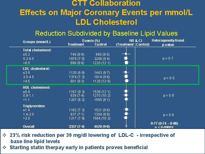 CTT Collaboration Effects on Major Coronary Events per mmol/L LDL Cholesterol Reduction Subdivided by