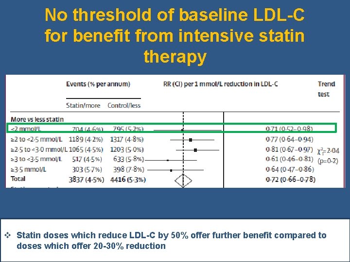 No threshold of baseline LDL-C for benefit from intensive statin therapy v Statin doses