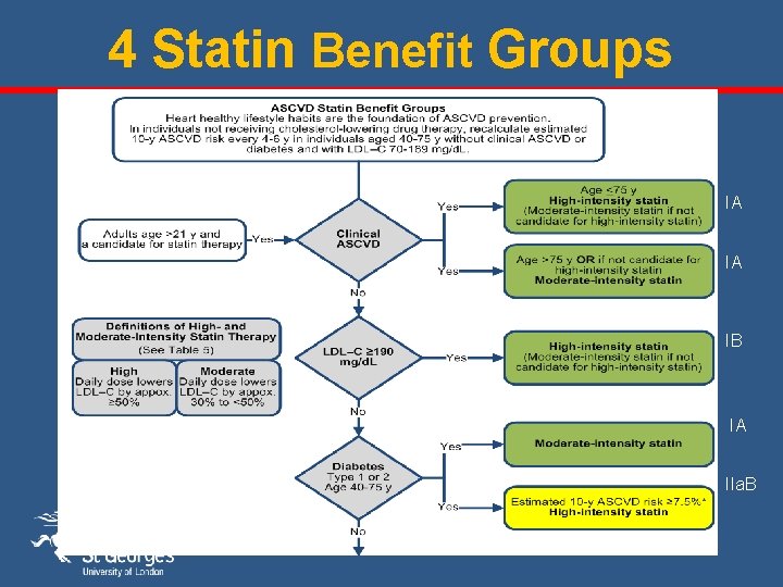 4 Statin Benefit Groups IA IA IB IA IIa. B 