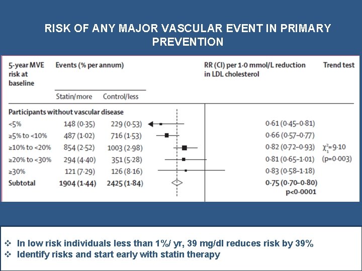 RISK OF ANY MAJOR VASCULAR EVENT IN PRIMARY PREVENTION v In low risk individuals