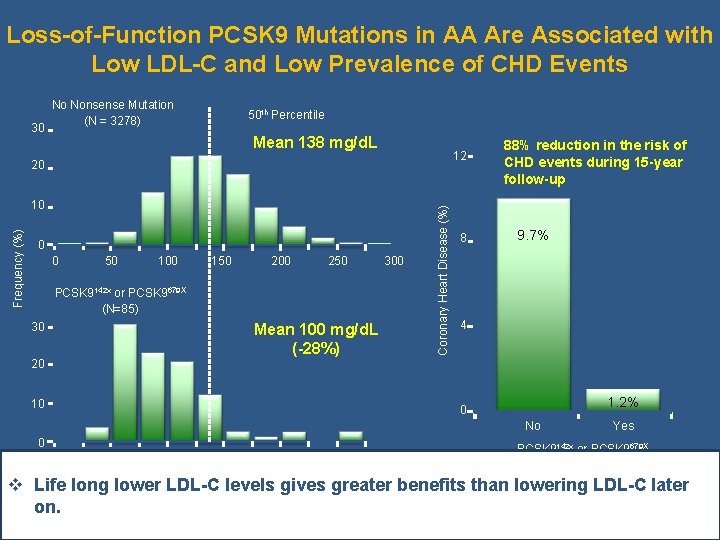 Loss-of-Function PCSK 9 Mutations in AA Are Associated with Low LDL-C and Low Prevalence