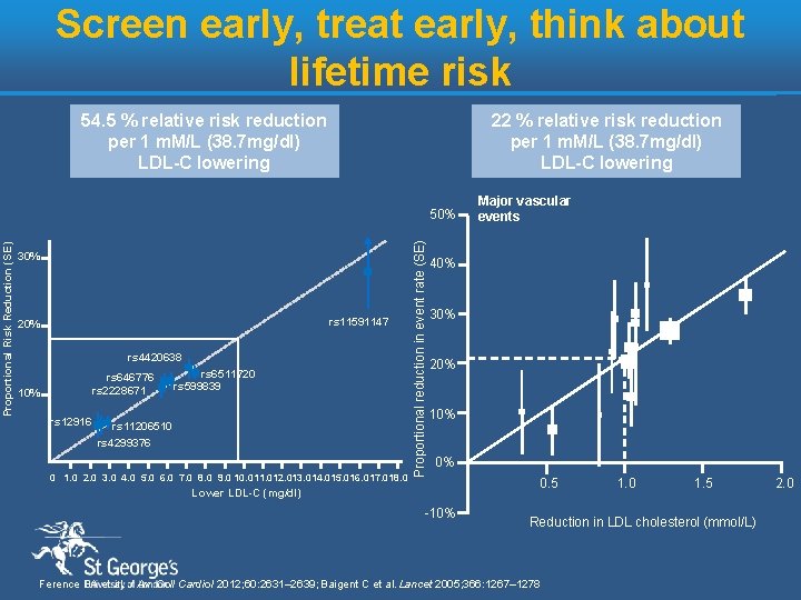 Screen early, treat early, think about lifetime risk 54. 5 % relative risk reduction