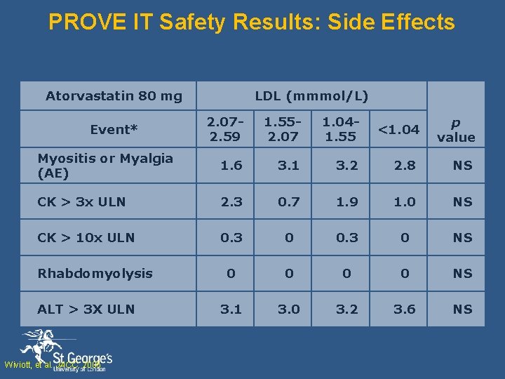 PROVE IT Safety Results: Side Effects Atorvastatin 80 mg LDL (mmmol/L) 2. 072. 59