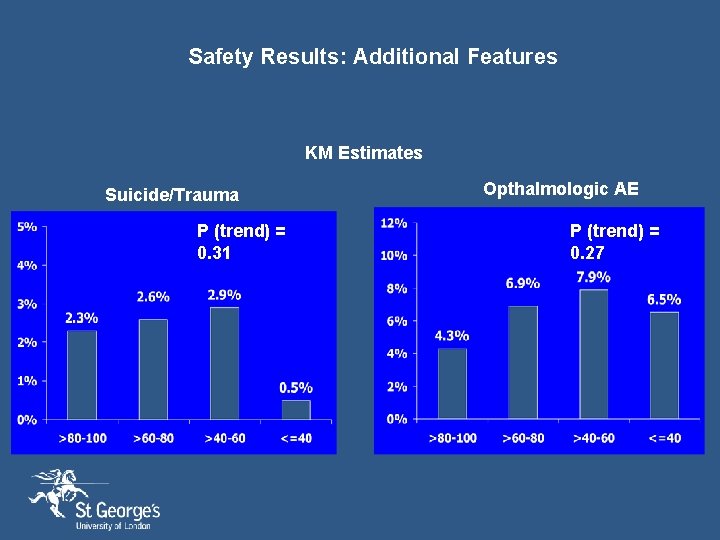 Safety Results: Additional Features KM Estimates Suicide/Trauma P (trend) = 0. 31 Opthalmologic AE