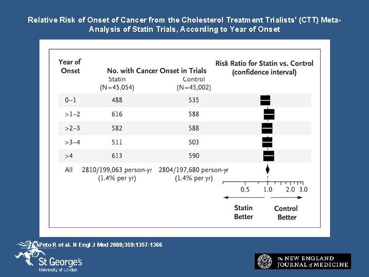 Relative Risk of Onset of Cancer from the Cholesterol Treatment Trialists' (CTT) Meta. Analysis