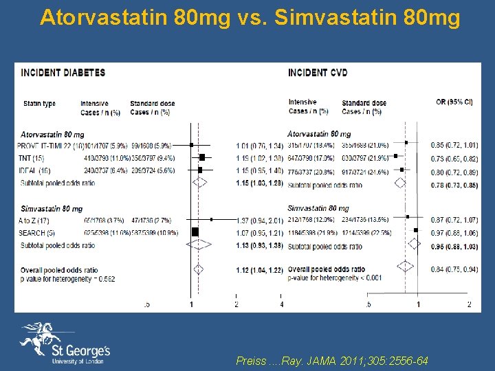 Atorvastatin 80 mg vs. Simvastatin 80 mg Preiss. . Ray. JAMA 2011; 305: 2556