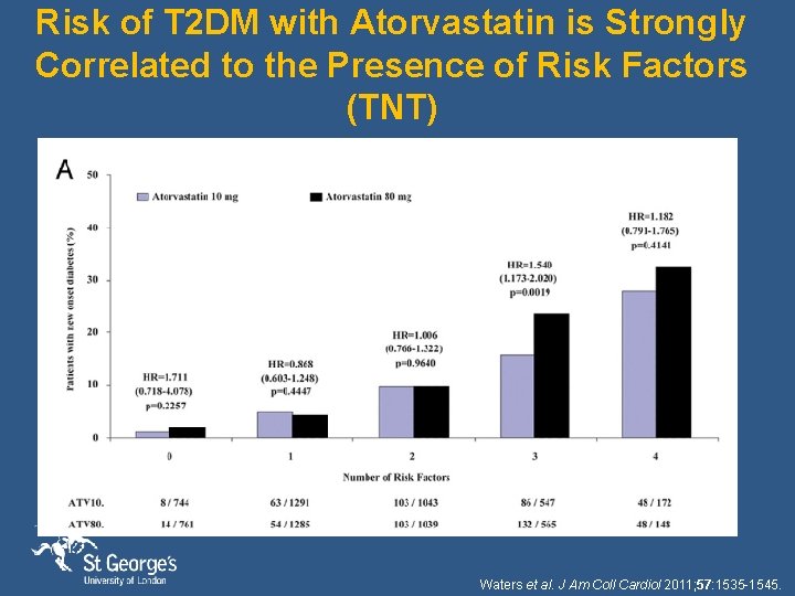 Risk of T 2 DM with Atorvastatin is Strongly Correlated to the Presence of