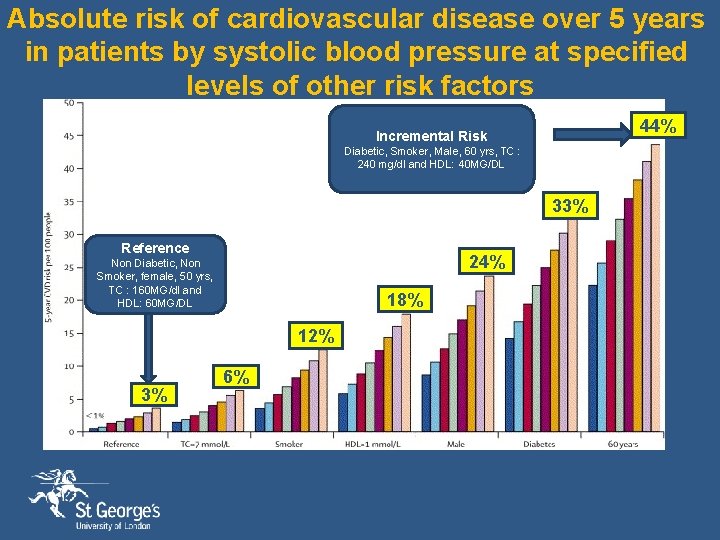 Absolute risk of cardiovascular disease over 5 years in patients by systolic blood pressure