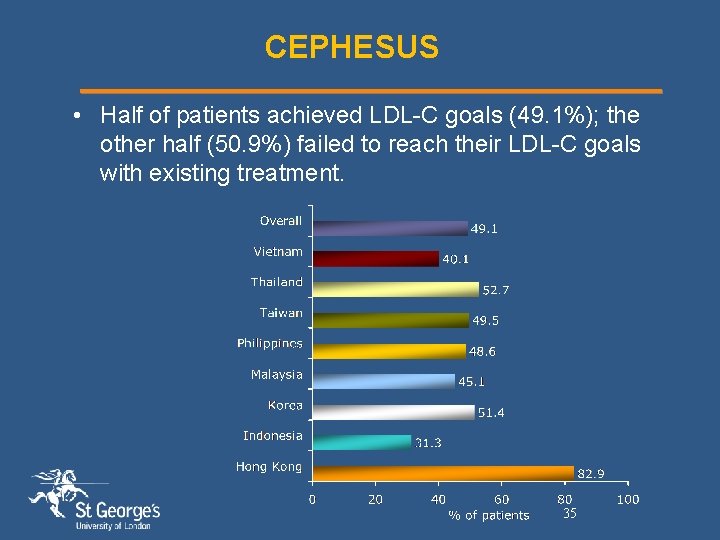 CEPHESUS • Half of patients achieved LDL-C goals (49. 1%); the other half (50.