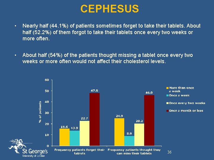 CEPHESUS • Nearly half (44. 1%) of patients sometimes forget to take their tablets.