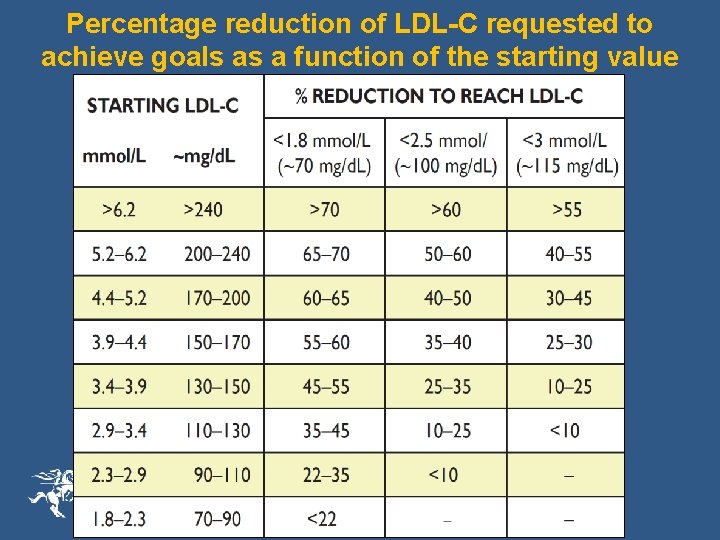 Percentage reduction of LDL-C requested to achieve goals as a function of the starting