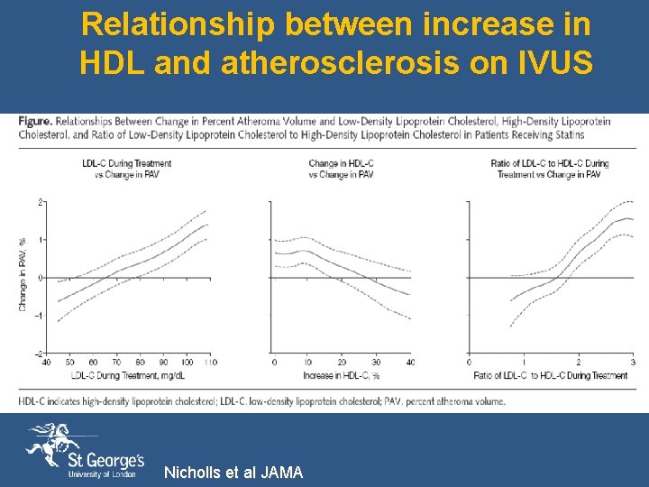 Relationship between increase in HDL and atherosclerosis on IVUS Nicholls et al JAMA 