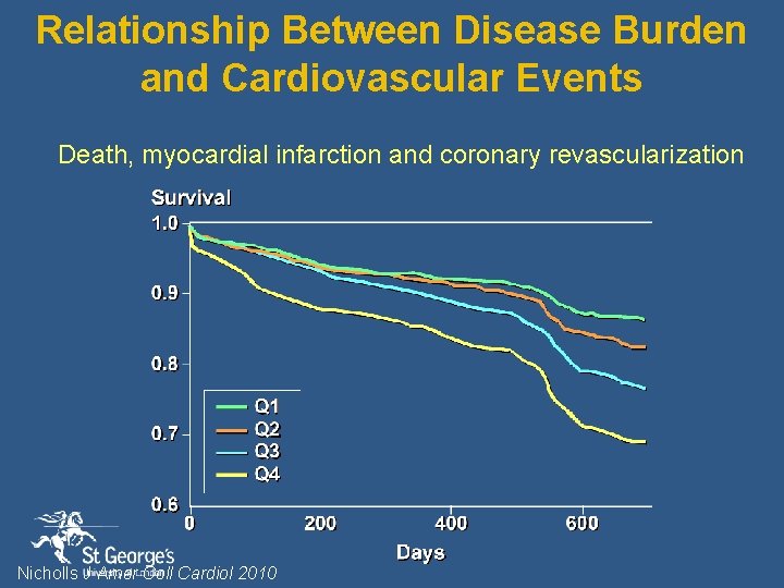 Relationship Between Disease Burden and Cardiovascular Events Death, myocardial infarction and coronary revascularization Nicholls