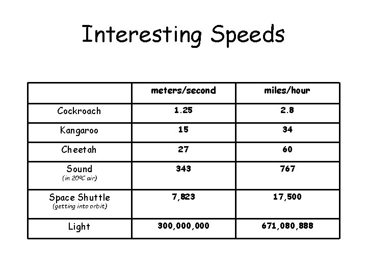 Interesting Speeds meters/second miles/hour Cockroach 1. 25 2. 8 Kangaroo 15 34 Cheetah 27