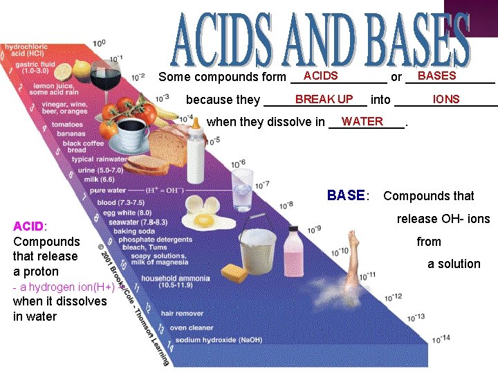 ACIDS BASES Some compounds form _______ or _______ BREAK UP IONS because they ________