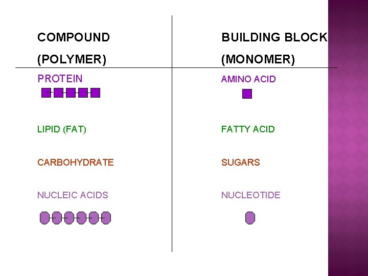 COMPOUND BUILDING BLOCK (POLYMER) (MONOMER) PROTEIN AMINO ACID LIPID (FAT) FATTY ACID CARBOHYDRATE SUGARS