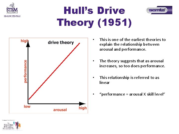 Hull’s Drive Theory (1951) • This is one of the earliest theories to explain Hull’s Drive Theory (1951) • This is one of the earliest theories to explain