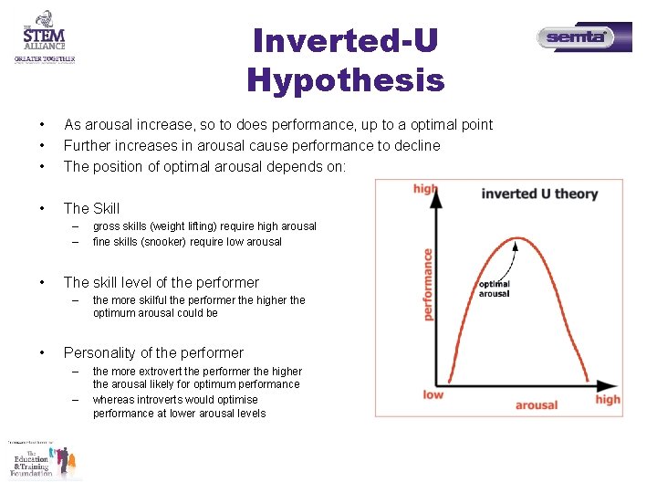 Inverted-U Hypothesis • • • As arousal increase, so to does performance, up to Inverted-U Hypothesis • • • As arousal increase, so to does performance, up to