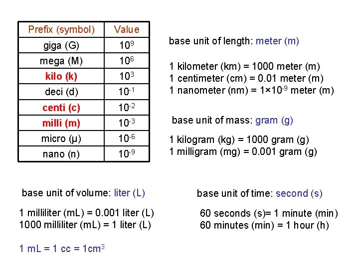 Prefix (symbol) Value giga (G) 109 mega (M) 106 kilo (k) 103 deci (d)