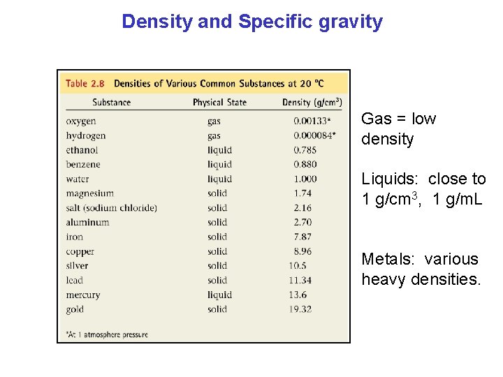 Density and Specific gravity Gas = low density Liquids: close to 1 g/cm 3,