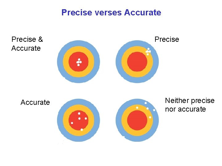 Precise verses Accurate Precise & Accurate Precise Neither precise nor accurate 