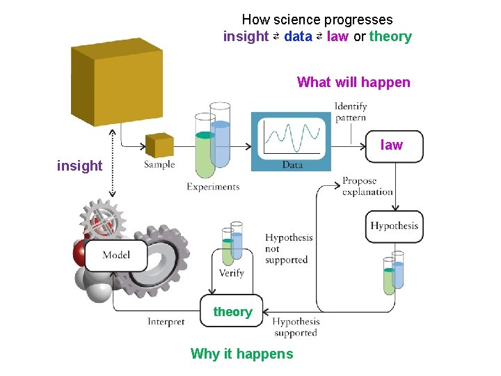 How science progresses insight ⇄ data ⇄ law or theory What will happen law