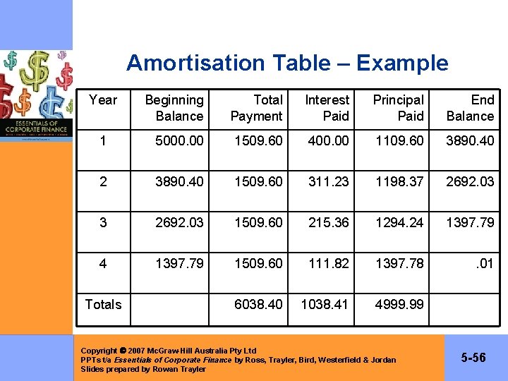 Amortisation Table – Example Year Beginning Balance Total Payment Interest Paid Principal Paid End