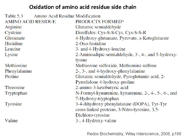 Oxidation of amino acid residue side chain Redox Biochemistry, Wiley Interscience, 2008; p 188