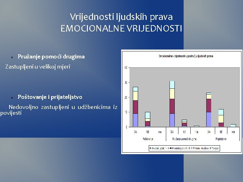 Vrijednosti ljudskih prava EMOCIONALNE VRIJEDNOSTI Pružanje pomoći drugima Zastupljeni u velikoj mjeri Poštovanje i