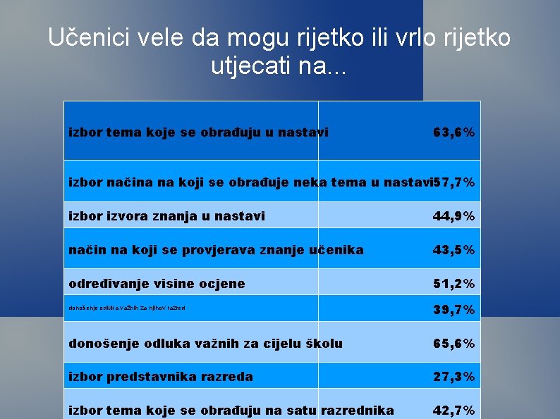 Učenici vele da mogu rijetko ili vrlo rijetko utjecati na. . . izbor tema