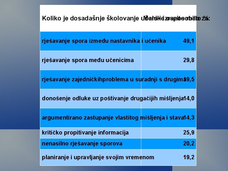 Koliko je dosadašnje školovanje učenike Malo i izrazito osposobilo malo za: % rješavanje spora