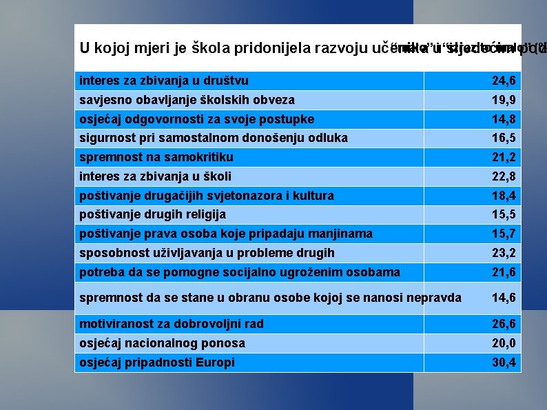 “malo”ui “izrazito malo” (% U kojoj mjeri je škola pridonijela razvoju učenika sljedećim pod “malo”ui “izrazito malo” (% U kojoj mjeri je škola pridonijela razvoju učenika sljedećim pod
