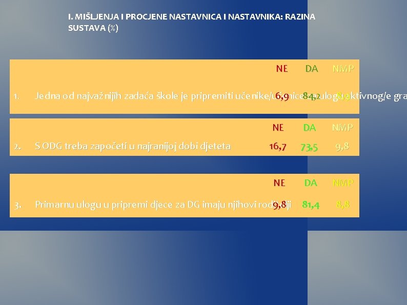 I. MIŠLJENJA I PROCJENE NASTAVNICA I NASTAVNIKA: RAZINA SUSTAVA (%) NE 1. 2. 3.