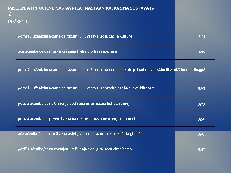 MIŠLJENJA I PROCJENE NASTAVNICA I NASTAVNIKA: RAZINA SUSTAVA (15) UDŽBENICI pomažu učenicima/cama da razumiju