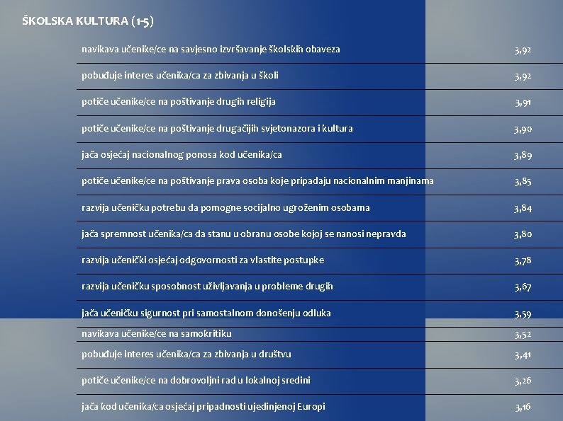 ŠKOLSKA KULTURA (1 -5) navikava učenike/ce na savjesno izvršavanje školskih obaveza 3, 92 pobuđuje