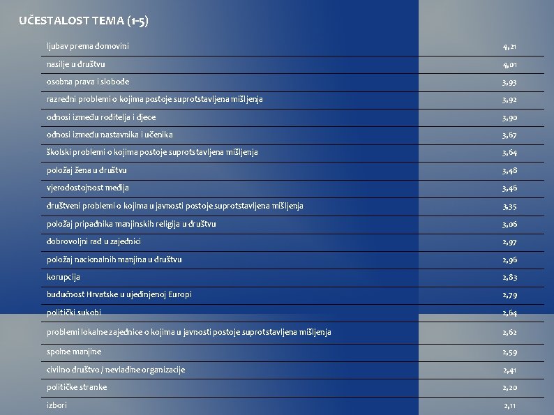 UČESTALOST TEMA (1 -5) ljubav prema domovini 4, 21 nasilje u društvu 4, 01 UČESTALOST TEMA (1 -5) ljubav prema domovini 4, 21 nasilje u društvu 4, 01