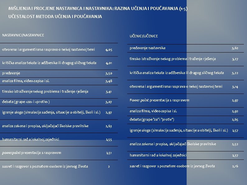 MIŠLJENJA I PROCJENE NASTAVNICA I NASTAVNIKA: RAZINA UČENJA I POUČAVANJA (1 -5) UČESTALOST METODA MIŠLJENJA I PROCJENE NASTAVNICA I NASTAVNIKA: RAZINA UČENJA I POUČAVANJA (1 -5) UČESTALOST METODA