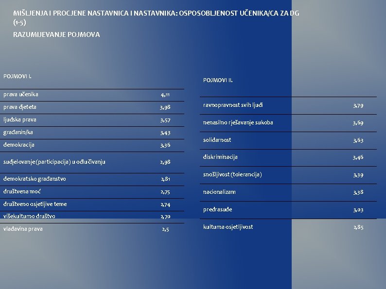 MIŠLJENJA I PROCJENE NASTAVNICA I NASTAVNIKA: OSPOSOBLJENOST UČENIKA/CA ZA DG (1 -5) RAZUMIJEVANJE POJMOVA MIŠLJENJA I PROCJENE NASTAVNICA I NASTAVNIKA: OSPOSOBLJENOST UČENIKA/CA ZA DG (1 -5) RAZUMIJEVANJE POJMOVA