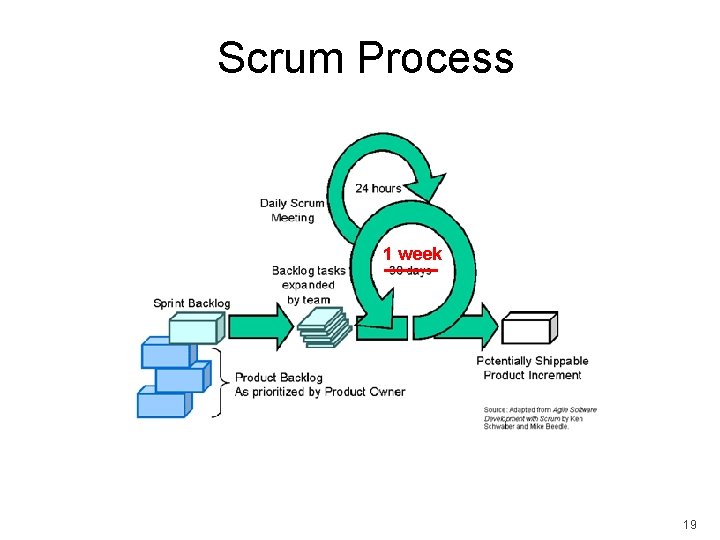 Scrum Process 1 week 19 