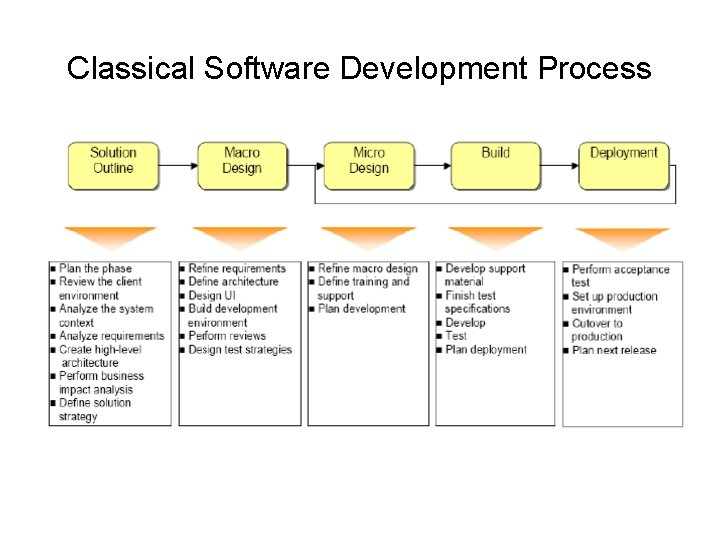 Classical Software Development Process 