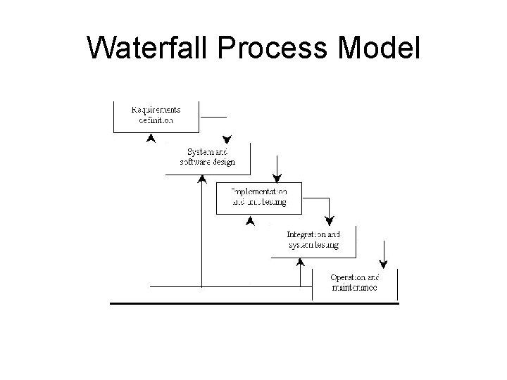 Waterfall Process Model 