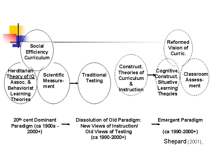Reformed Vision of Curric. Social Efficiency Curriculum Herditarian Theory of IQ Assoc. & Behaviorist
