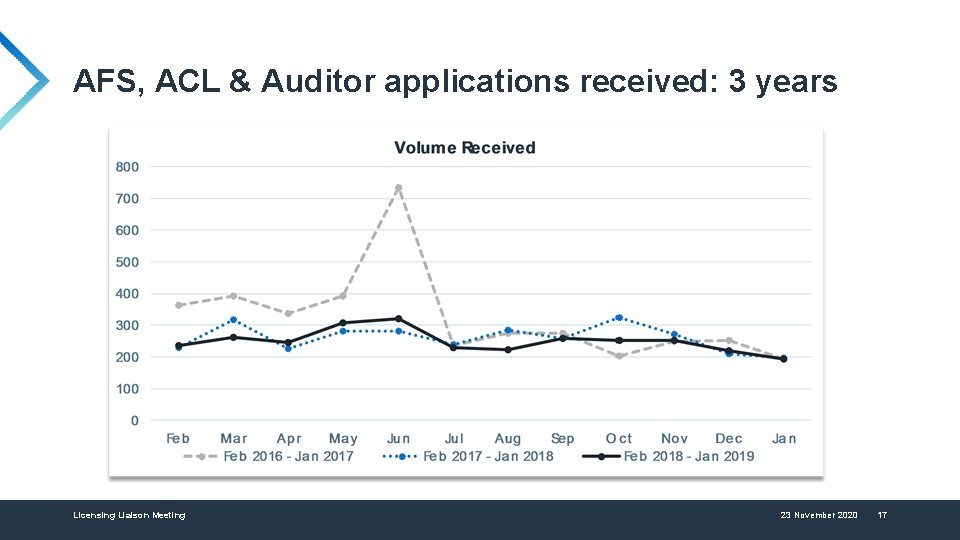 AFS, ACL & Auditor applications received: 3 years Licensing Liaison Meeting 23 November 2020