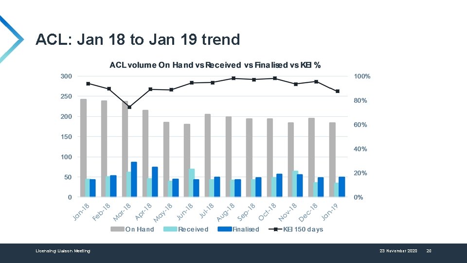 ACL: Jan 18 to Jan 19 trend Licensing Liaison Meeting 23 November 2020 20