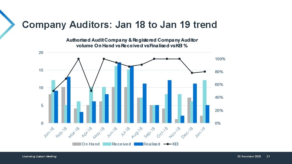 Company Auditors: Jan 18 to Jan 19 trend Licensing Liaison Meeting 23 November 2020