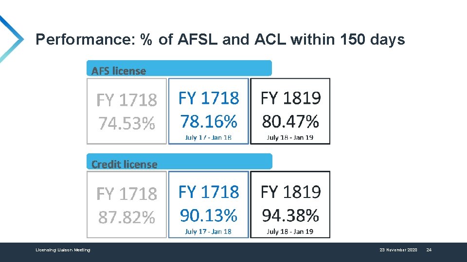 Performance: % of AFSL and ACL within 150 days Licensing Liaison Meeting 23 November