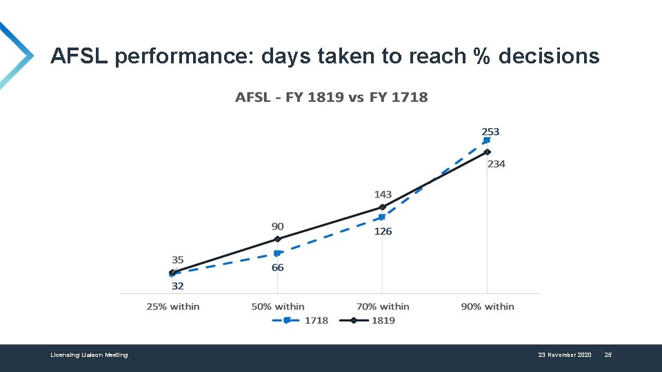 AFSL performance: days taken to reach % decisions Licensing Liaison Meeting 23 November 2020