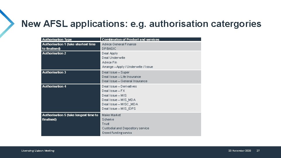New AFSL applications: e. g. authorisation catergories Authorisation Type Authorisation 1 (take shortest time