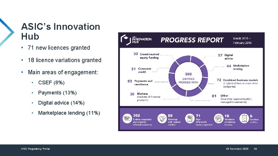 ASIC’s Innovation Hub • 71 new licences granted • 18 licence variations granted •