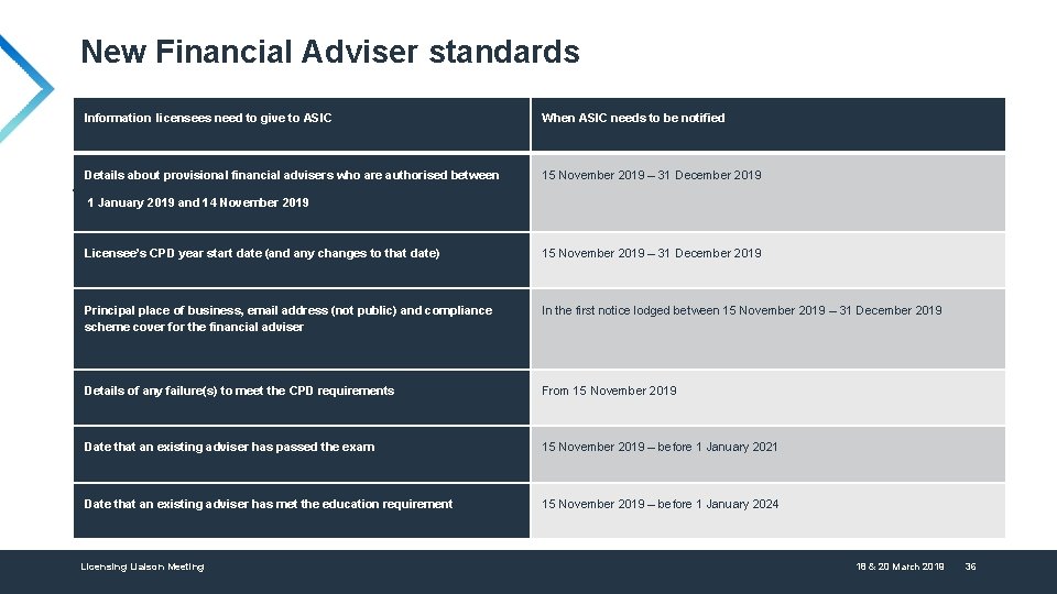 New Financial Adviser standards Information licensees need to give to ASIC When ASIC needs